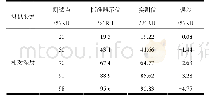 《表2 备用站相对湿度传感器（M1340138）的检定证》