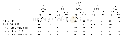 《表4 不同酸体系消解土壤标样（Gss-18）中Be、Cu、Zn、Cd、Pb的测定结果》