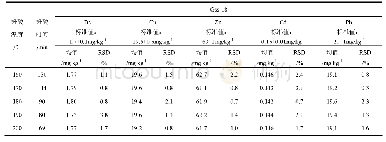 《表6 不同赶酸温度下土壤标样（Gss-18）中Be、Cu、Zn、Cd、Pb的测定结果》