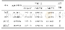 表1 平稳性检验结果：运用沪铜期货有效化解市场价格风险的研究——基于套期保值模型的比较选择分析