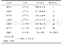 表1 黄瓜春季栽培物候期划分