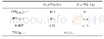表3 样品浓度比较：利用冷原子吸收法和原子荧光法测定水中汞的差异性比较