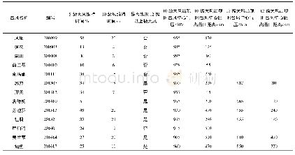 表2 a类路径台风影响下各物理量参数对照表