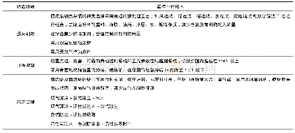 表4 再生铝二噁英污染防治的最佳可行技术