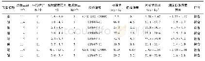 表1 土壤样品分析过程质量控制表