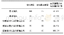 表2 2000—2019年影响福州地区的台风和台风暴雨数量分布