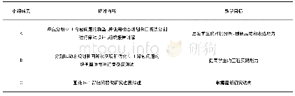 表2 0-1背包问题的小组研讨式在线教学案例