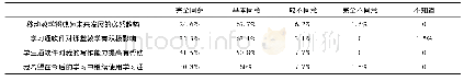 表1 学生对混合教学的态度调查