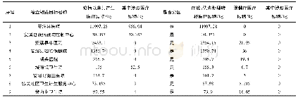 表1 城区及重点乡镇定点医疗机构、医学观察场所、发热门诊、医疗处置单位等敏感目标检查情况