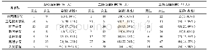 表3 各学院不同级别不同性别心理问题筛查分布情况