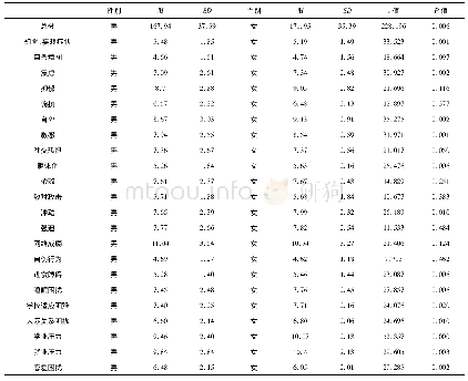 表5 男女生心理健康各维度的差异比较