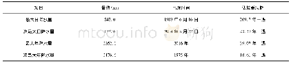 表6 上杭县1961—2019年最大日降水量及年降水量的重现期