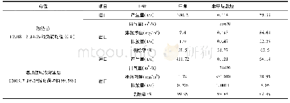 表4 企业干法废气回收喷淋塔改造前后废气监测结果对比