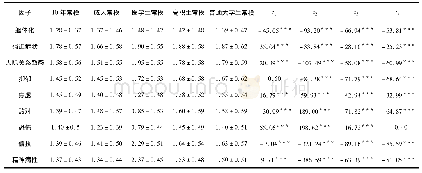 表1 2010级～2019级高职新生SCL-90各因子平均值及其与不同常模比较的结果(n=26913)