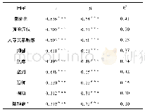 表2 高职医学新生SCL-90各因子平均值与年代的关系