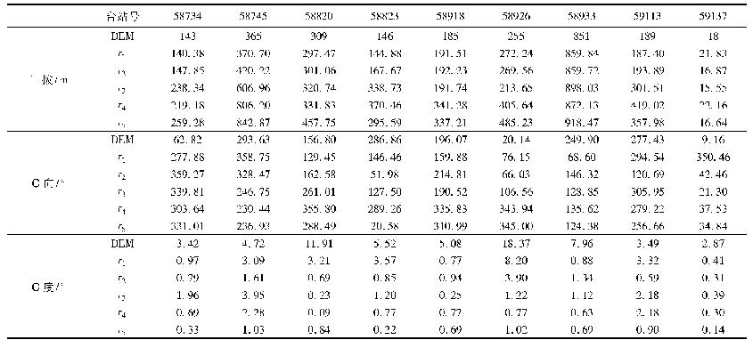 表1 研究区各尺度地形下气象站点的地形因子