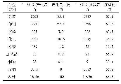 表1 三个阶段各行业的VOCs排放情况