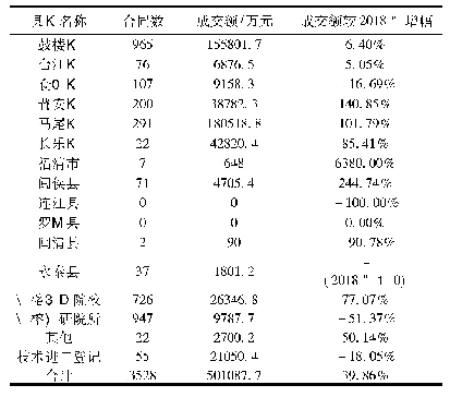 表1 各县区技术合同登记情况