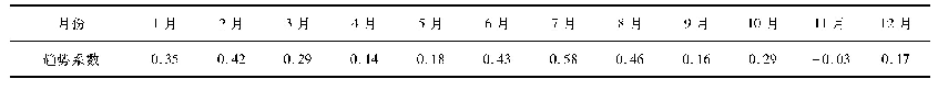 表1 1968—2018年泉州市各月降水日数的变化趋势