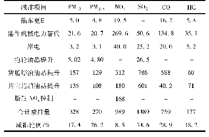 表7 2018年绿色港口大气污染物减排情况