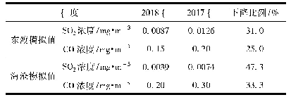 表9 模拟贡献计算结果：厦门船舶控制区(绿色港口)大气污染物减排成效评估