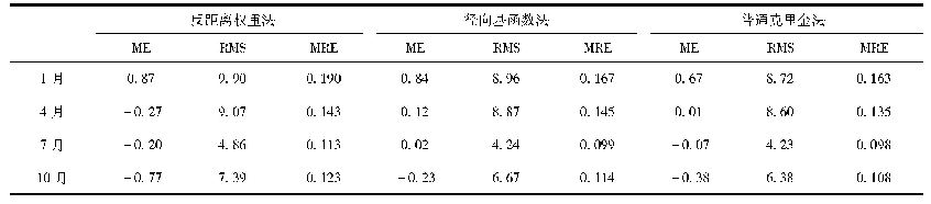 表4 三种空间插值方法的月插值结果