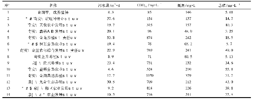 表1 规模化养殖企业污水排放情况