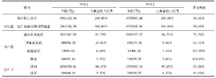 表3 2018—2019年宁德时代营业收入分析