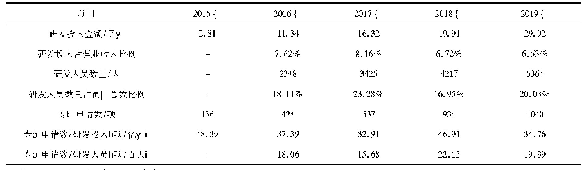 表6 宁德时代的研发投入与研发产出比较