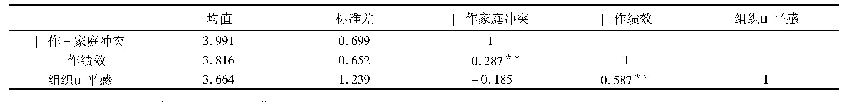 表2 工作-家庭冲突、工作绩效与组织公平感的相关性检验