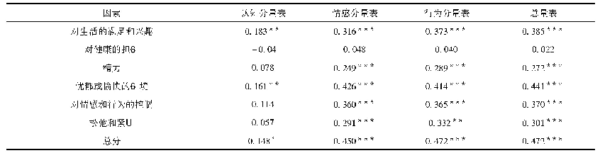 表1 大学生主观幸福感与社会性发展的相关分析