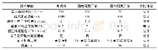 表1 永磁直驱系统技术指标先进性