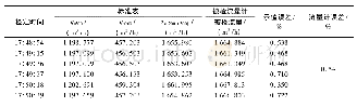 《表2 检定结果：基于iFIX的差压流量计自动检定系统设计与实现》