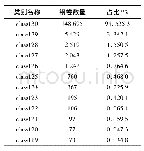 表2 部分类别钢卷数量：钢卷表面缺陷分布特征发现方法研究