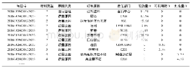 表3 明细原因：基于数据仓库的同类合同制造分析与应用