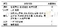 表1 参数变量：基于改进堆叠自编码器的带钢力学性能预报模型