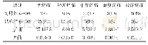 《表1 试验组和对照组患者术后疼痛发生率比较例 (%)》