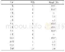 《表2 菏泽市2017年15岁以下AFP月份分布情况》