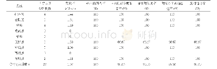 《表6 2017年菏泽市与各县区15岁以下AFP监测指标》