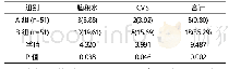 《表1 两组脑积水、CVS发生率比较例 (%)》