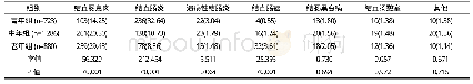 《表3 不同年龄结肠镜检测结果比较例 (%)》