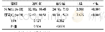 《表2 两组治疗前后NIHSS评分比较[分, (±s) ]》