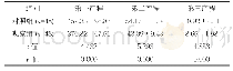 《表1 产程时间比较[min, ]》