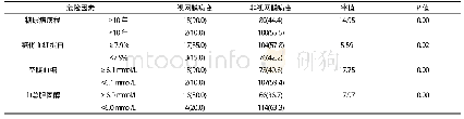 《表2 2型糖尿病糖尿病视网膜病变单因素分析例 (%)》