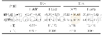 《表1 两组干预前后SAS、SDS评分比较[分, ]》