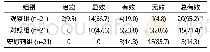 《表1 三组患者临床治疗后3个月疗效比较》