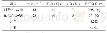 表1 两组临床疗效对比