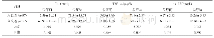 《表2 两组治疗前后炎性因子水平对比 (±s)》