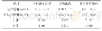 《表3 两组术后康复出院、疼痛减轻、术后炎症吸收时间比较[d, (±s) ]》