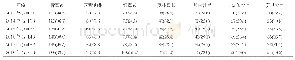 《表2 2013-2018年金黄色葡萄球菌对常用抗菌药物耐药率株 (%)》